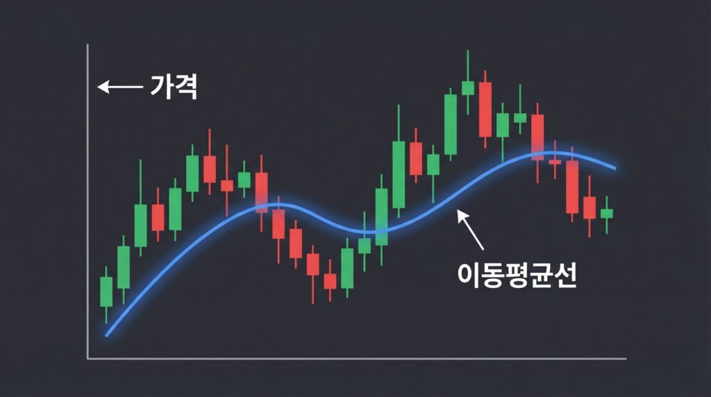이동평균선 기본 개념을 설명하는 차트 예시 이미지