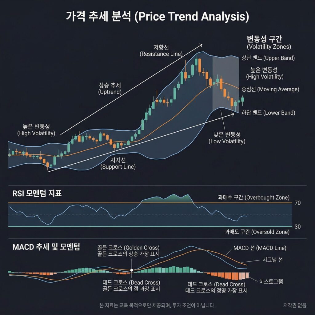 차트 시장 구조 종합 이해 예시 이미지