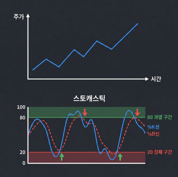 스토캐스틱 지표의 80과 20 기준선을 설명하는 차트 예시 이미지