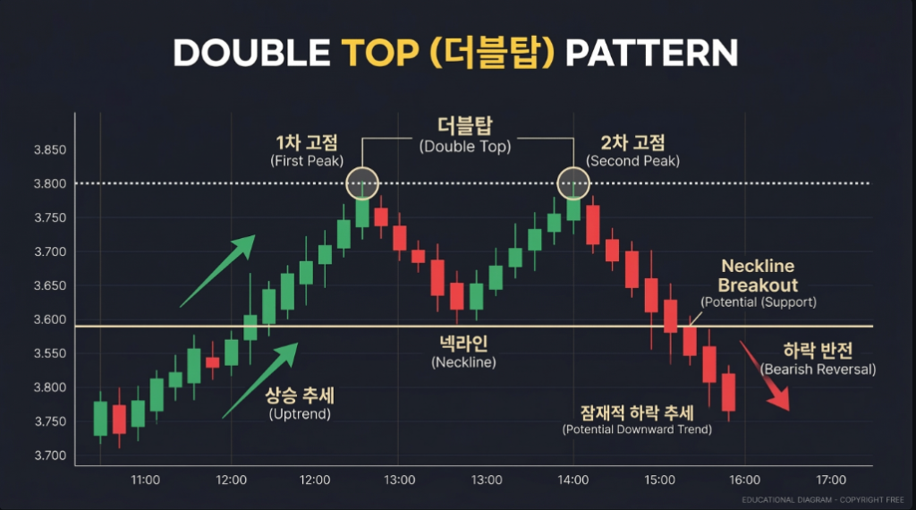 더블탑 차트 패턴을 설명하는 이미지
