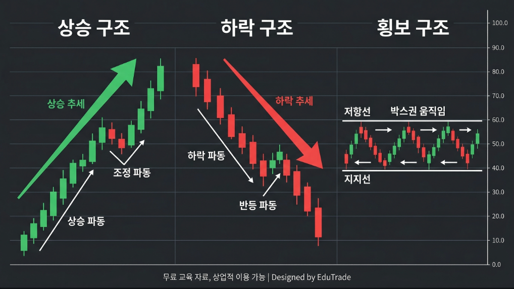 시장 구조 상승 하락 횡보를 설명하는 차트 이미지
