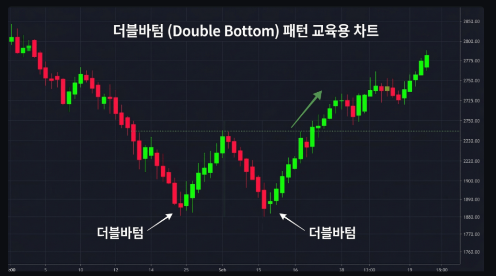 더블바텀 차트 패턴 예시 이미지