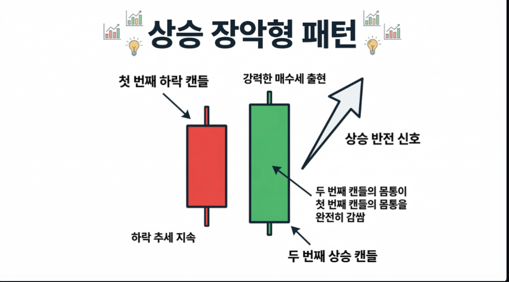 상승 장악형 캔들 패턴 설명 이미지