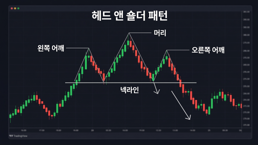 헤드앤숄더 차트 패턴 예시 이미지