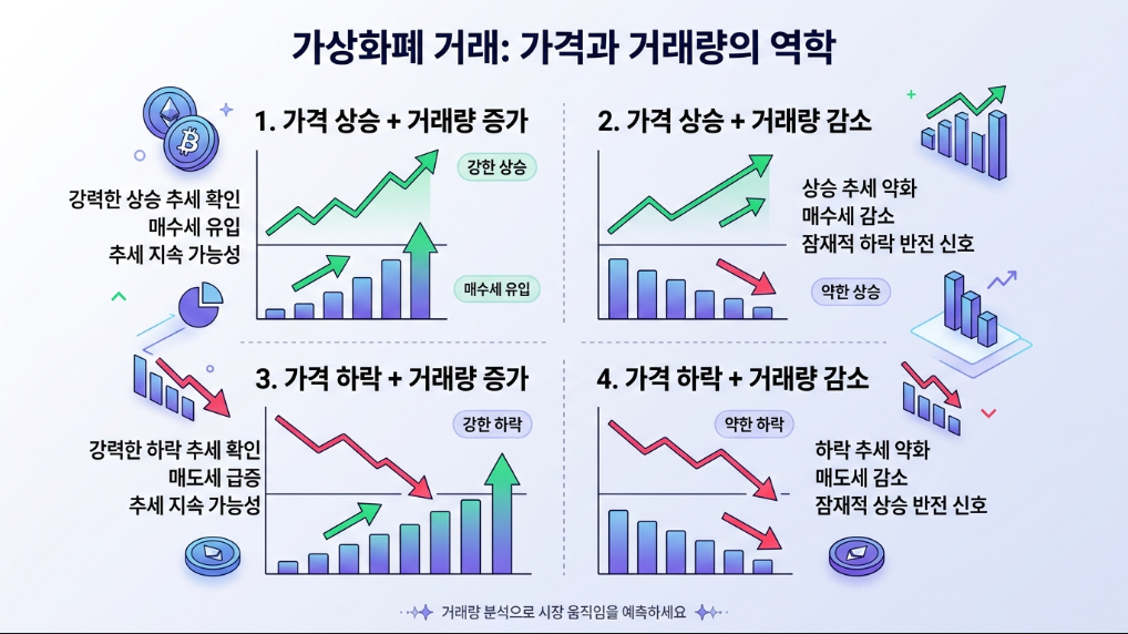 가격과 거래량 관계 설명
