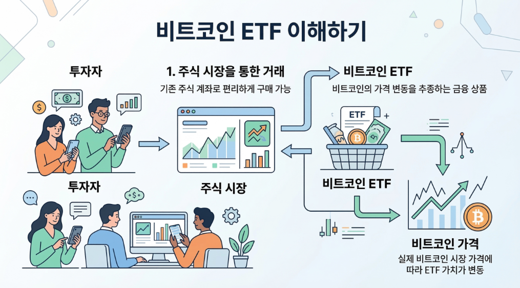 비트코인 ETF 구조 설명 인포그래픽