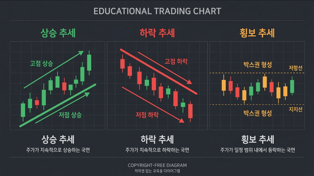 상승 추세 하락 추세 횡보 추세를 설명하는 차트 이미지