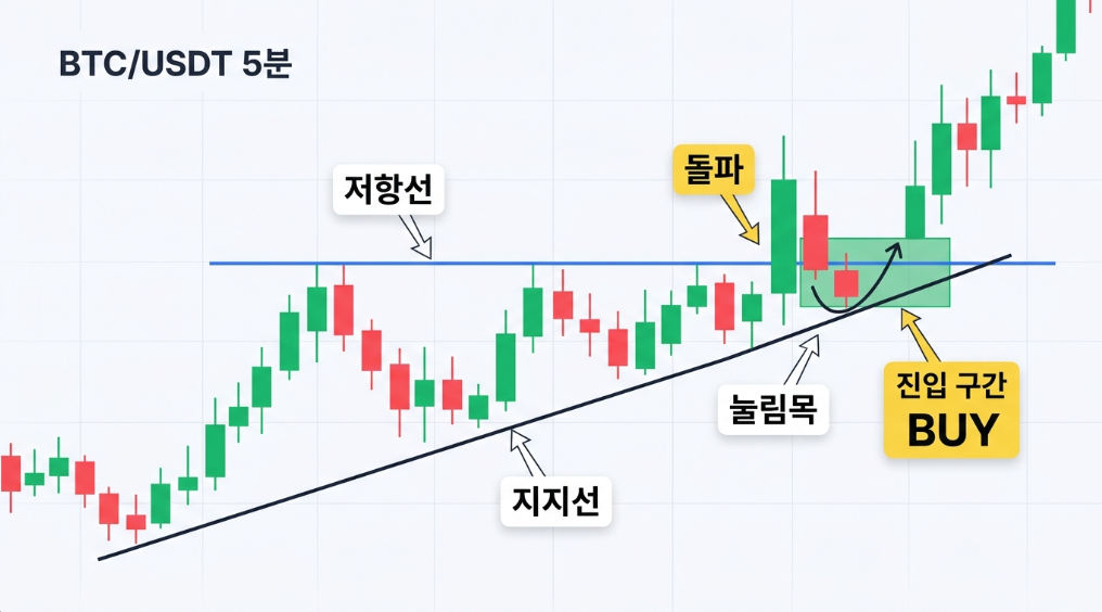 코인 5분봉 단타 진입 타이밍 설명 차트