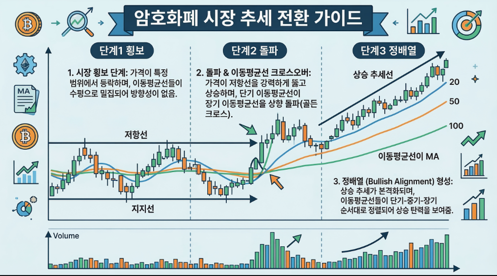 횡보장에서 정배열이 만들어지는 과정