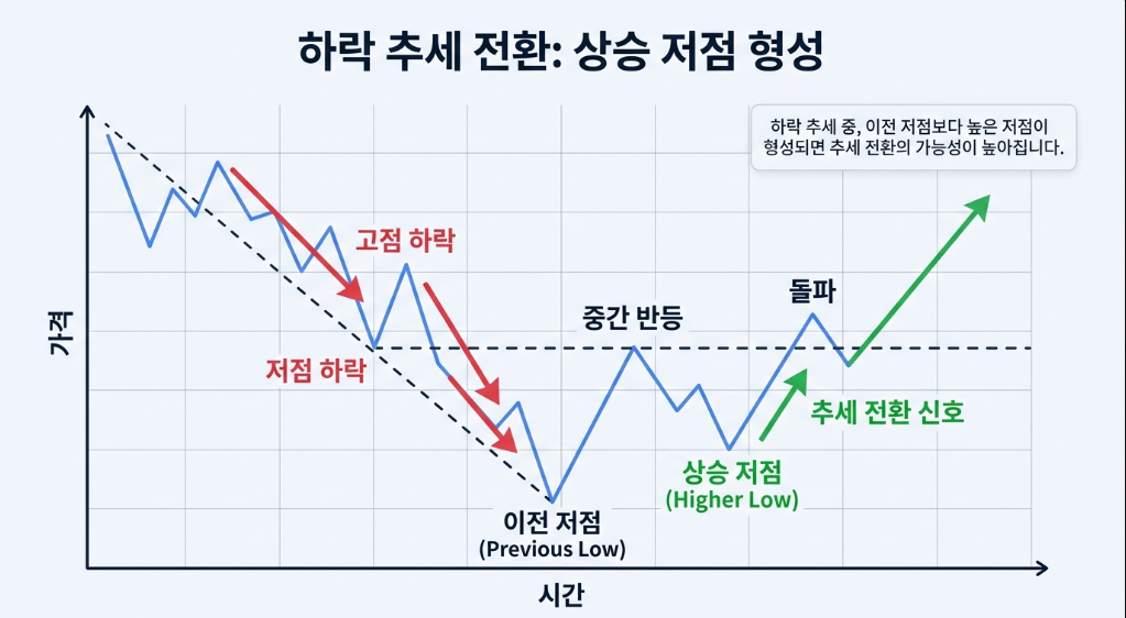 저점이 높아지는 구조 차트