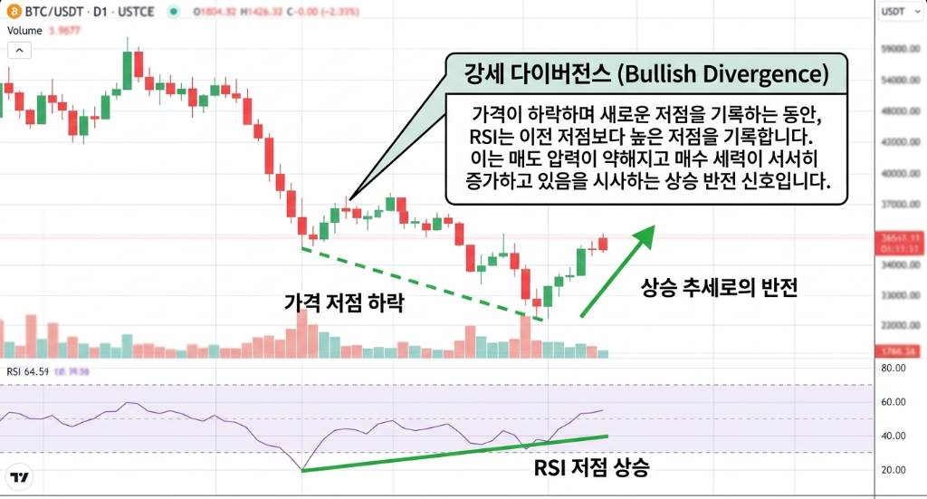 RSI 다이버전스 차트