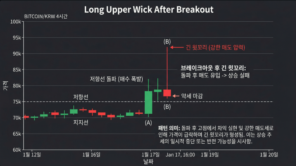 페이크 돌파 윗꼬리 예시