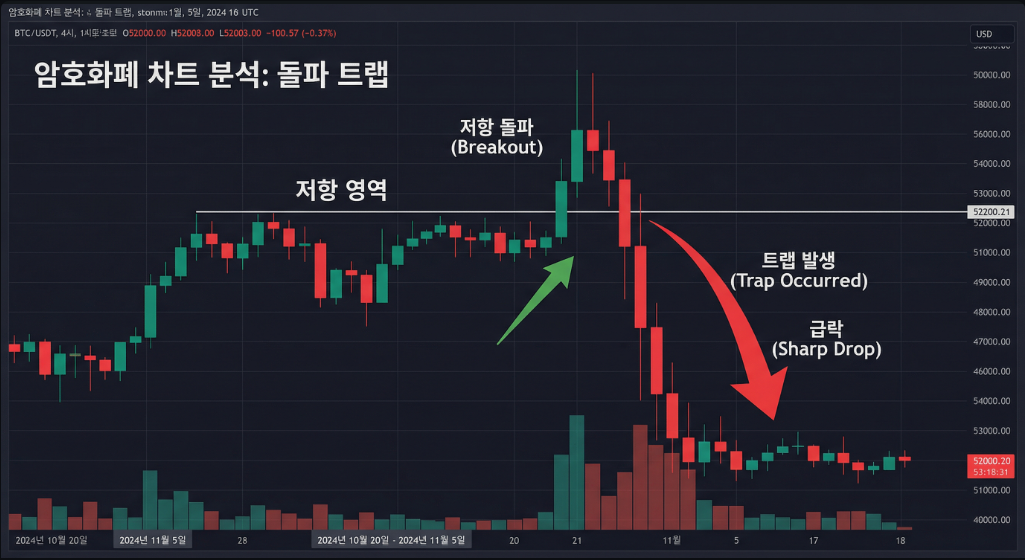 페이크 돌파 하락 구조