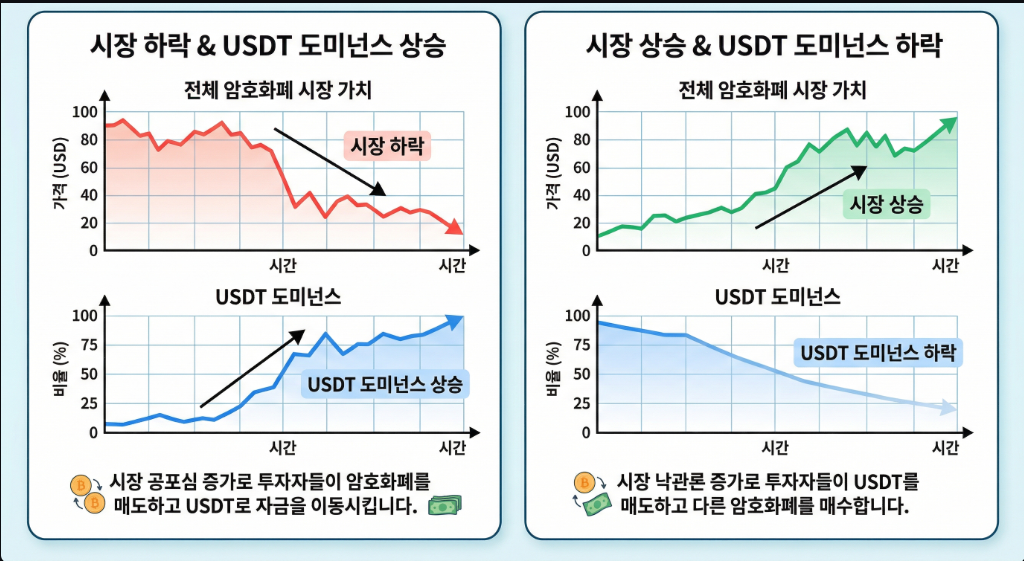 USDT 도미넌스 상승과 하락 비교