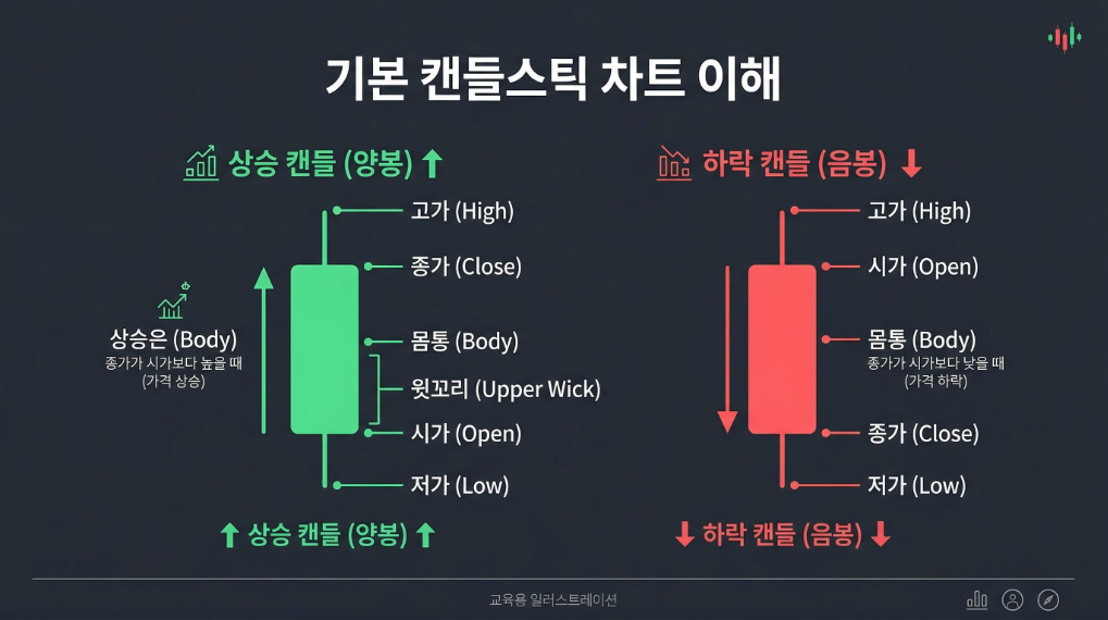 캔들 차트의 구조를 설명하는 차트 이미지