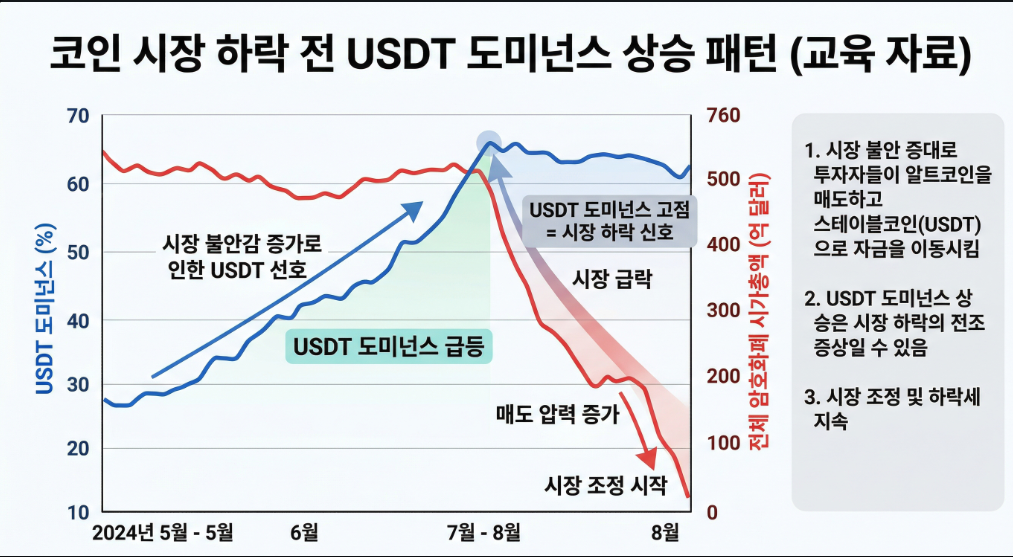 도미넌스 상승 후 시장 하락 흐름