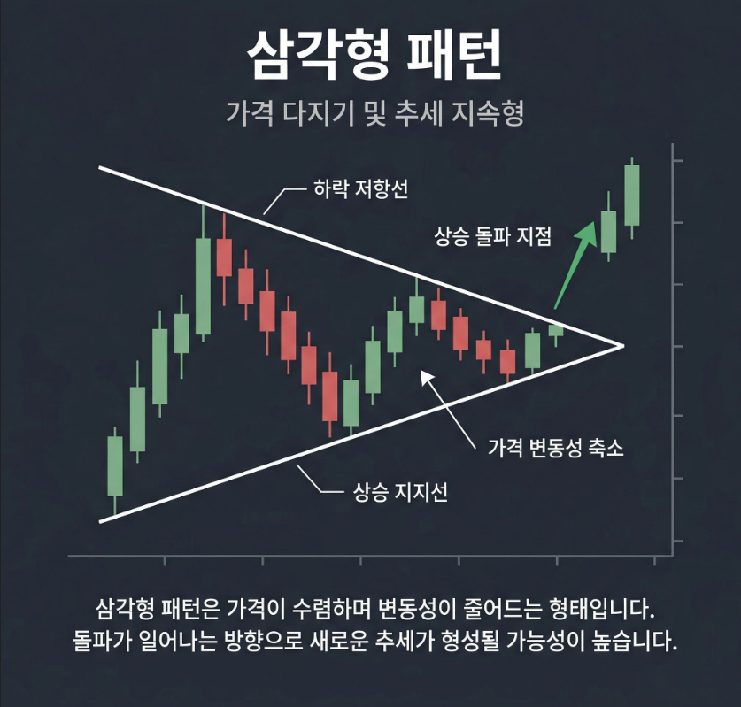 삼각형 차트 패턴을 설명하는 예시 이미지