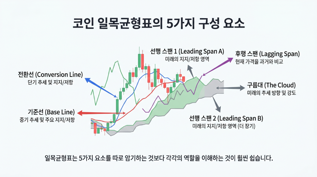 코인 일목균형표의 전환선 기준선 선행스팬 후행스팬 구름대를 한눈에 설명하는 교육용 차트 이미지