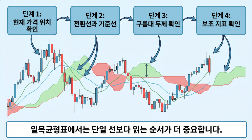 코인 일목균형표를 읽는 4단계 순서를 설명하는 이미지