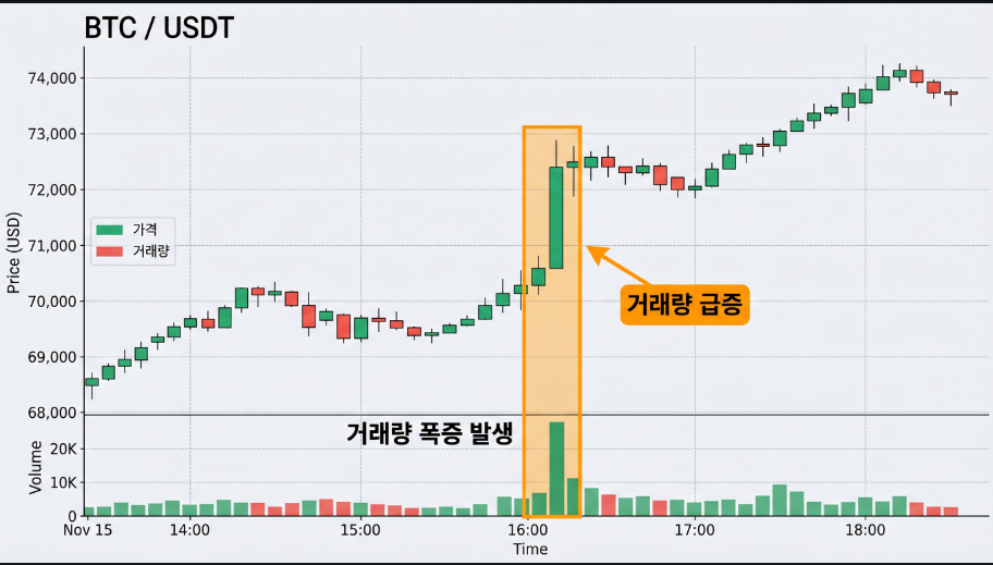 거래량 스파이크 차트 구조