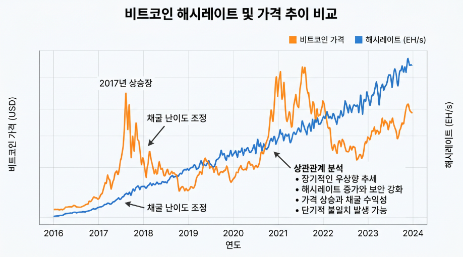 비트코인 해시레이트 추이