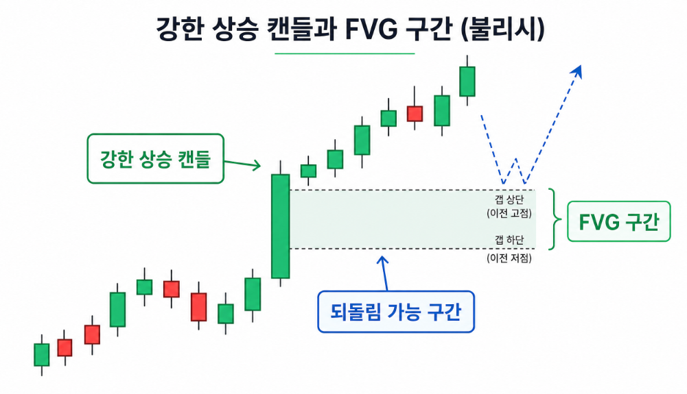 코인 FVG 기본 구조와 가격 불균형 구간 설명 이미지