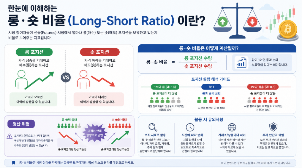 코인 롱숏비율 기본 개념과 포지션 쏠림 설명 이미지