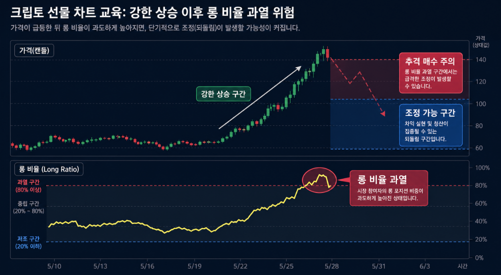 코인 롱 비율 과열과 추격 매수 위험 설명 차트