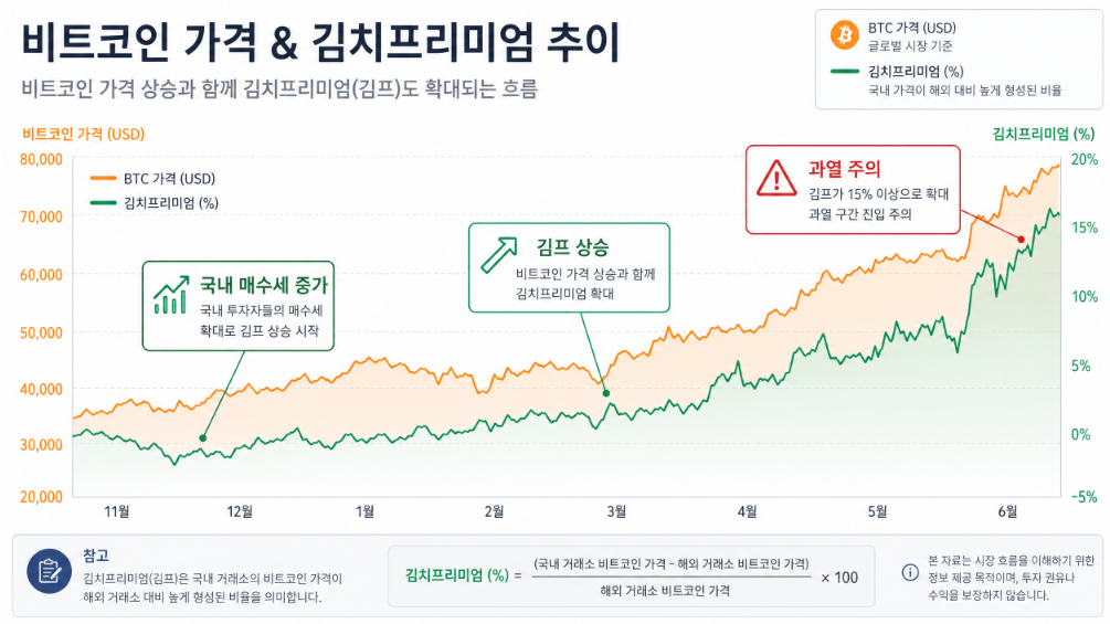 비트코인 김치프리미엄 상승과 시장 과열 주의 차트