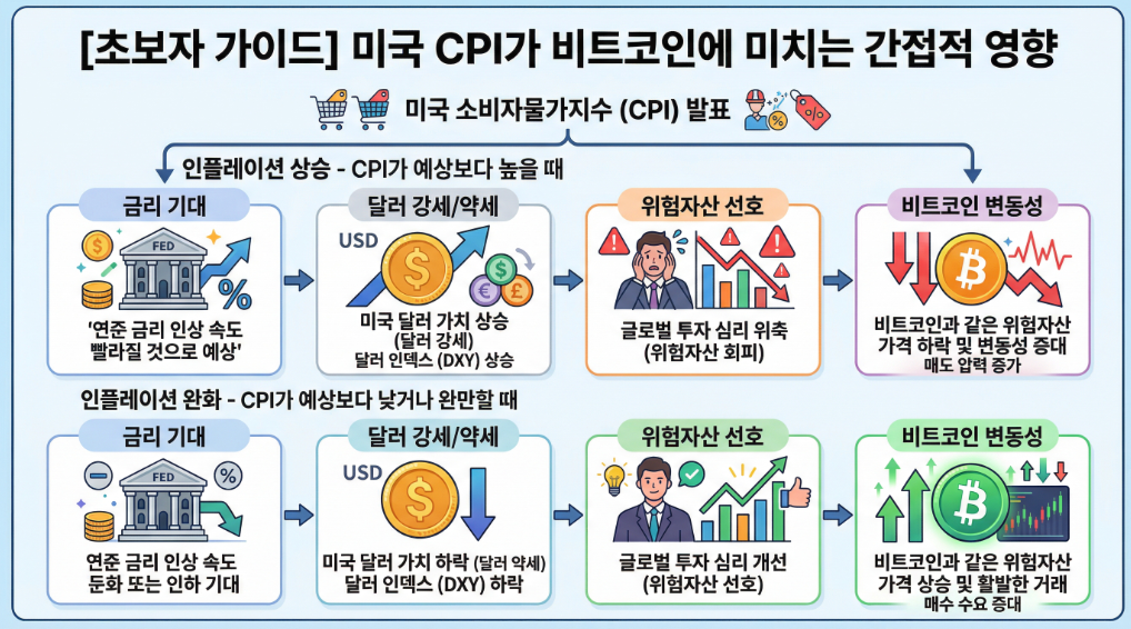 미국 CPI 발표가 비트코인에 영향을 주는 구조를 설명한 교육용 이미지