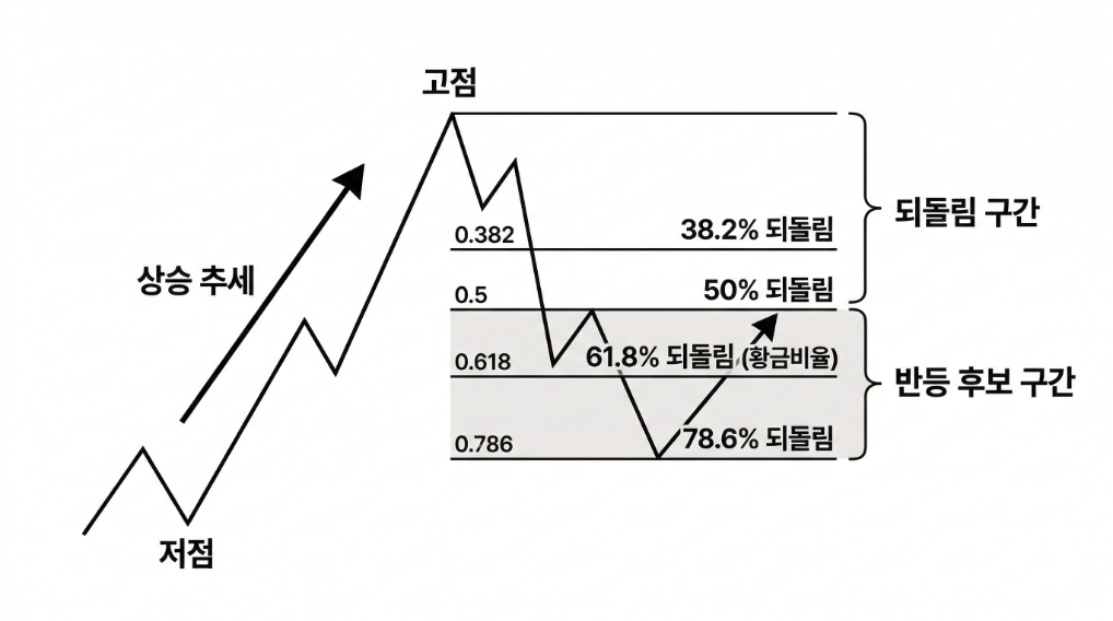 코인 피보나치 되돌림 기본 구조와 0.382 0.5 0.618 구간 설명 이미지